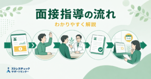 高ストレス者の面接指導が申出から医師面談、意見聴取、事後措置まで進む流れを示すイメージ