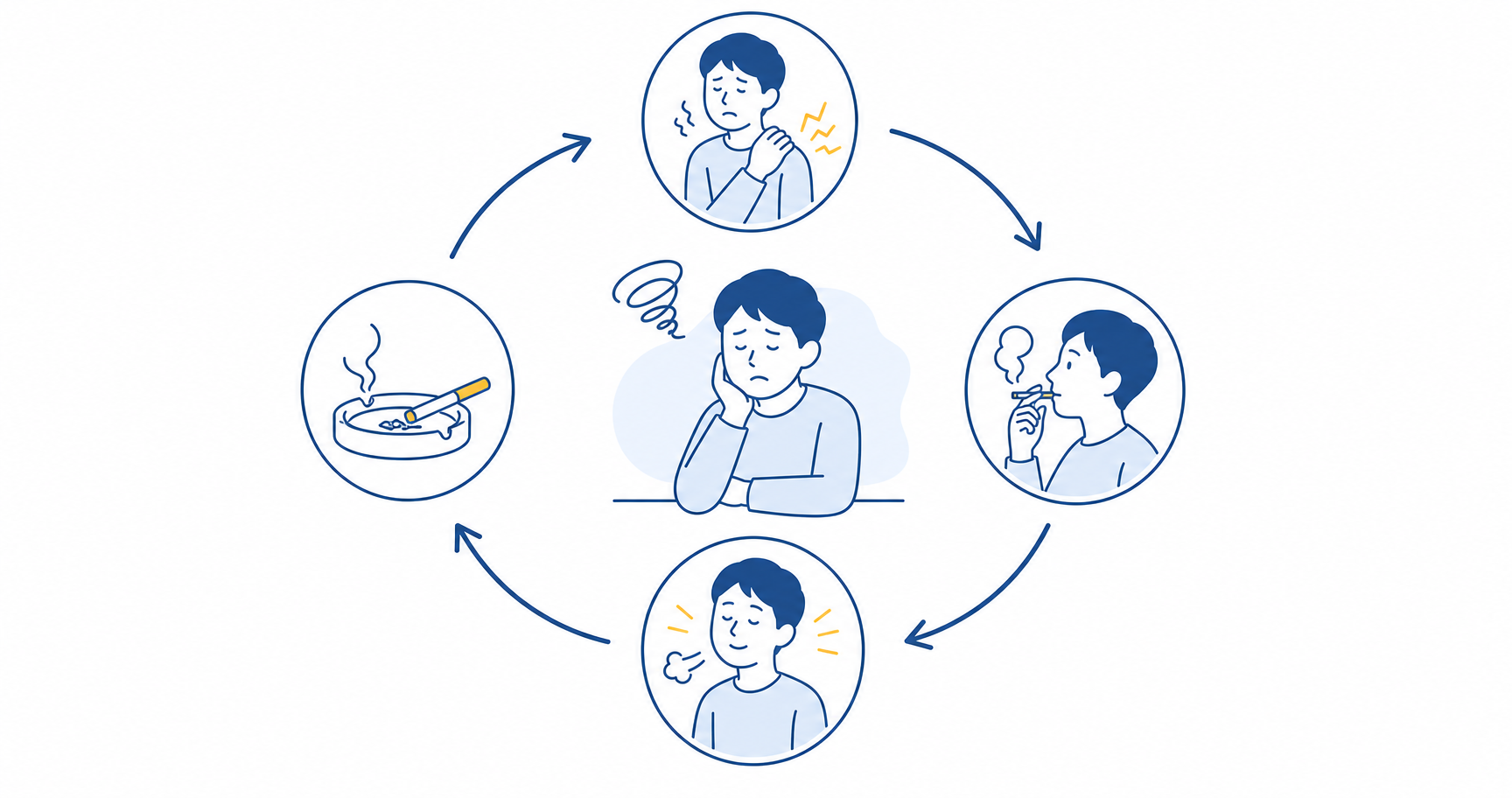 tabako-stress-fig-1 - ストレスチェックサポートセンター ニコチンの離脱症状によりタバコでストレスが往復して生まれる仕組みを示す図