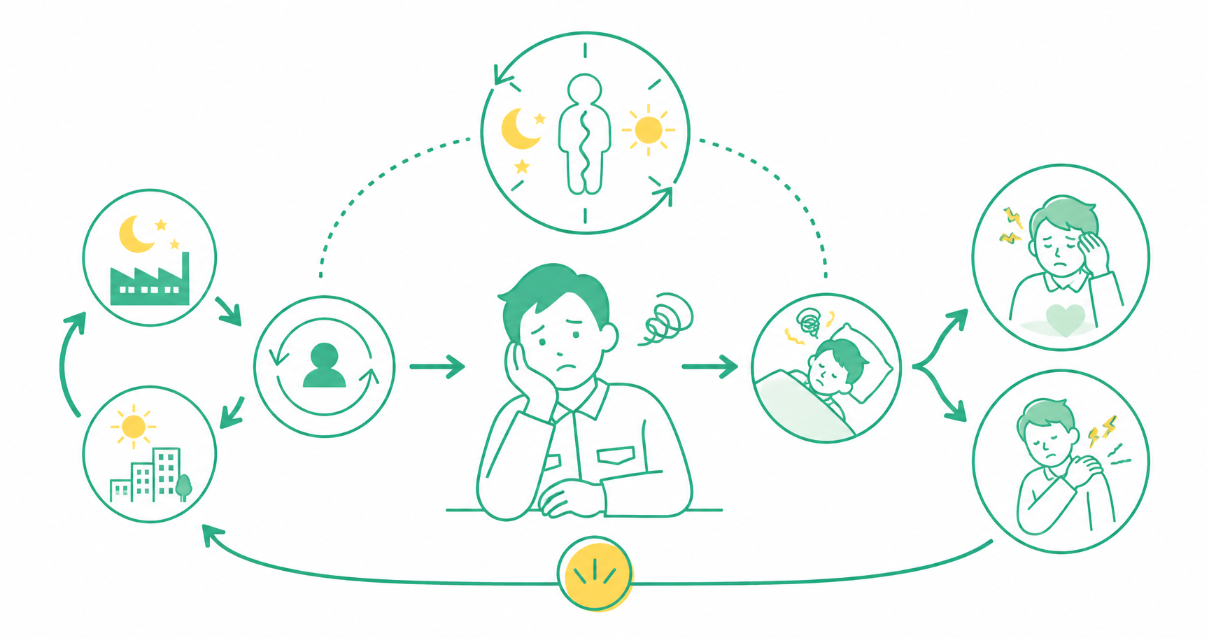 夜勤や交代勤務で体内時計のずれや睡眠不足が心身の負担につながる仕組みを整理した図