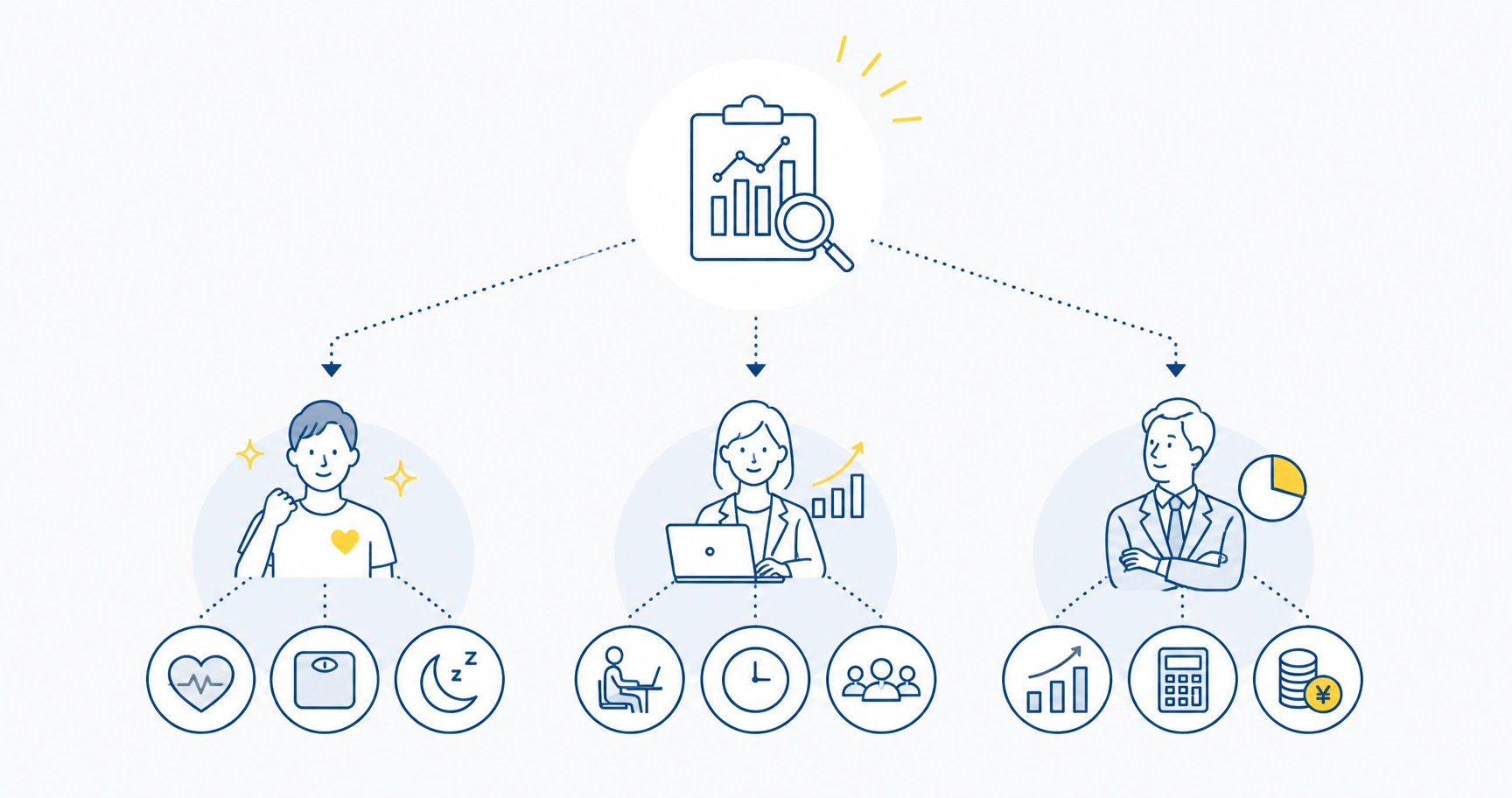 health-management-effect-measurement-fig-1 - ストレスチェックサポートセンター 健康経営の効果測定で使う健康指標・生産性指標・経営指標の3分類と代表的な指標を示す図