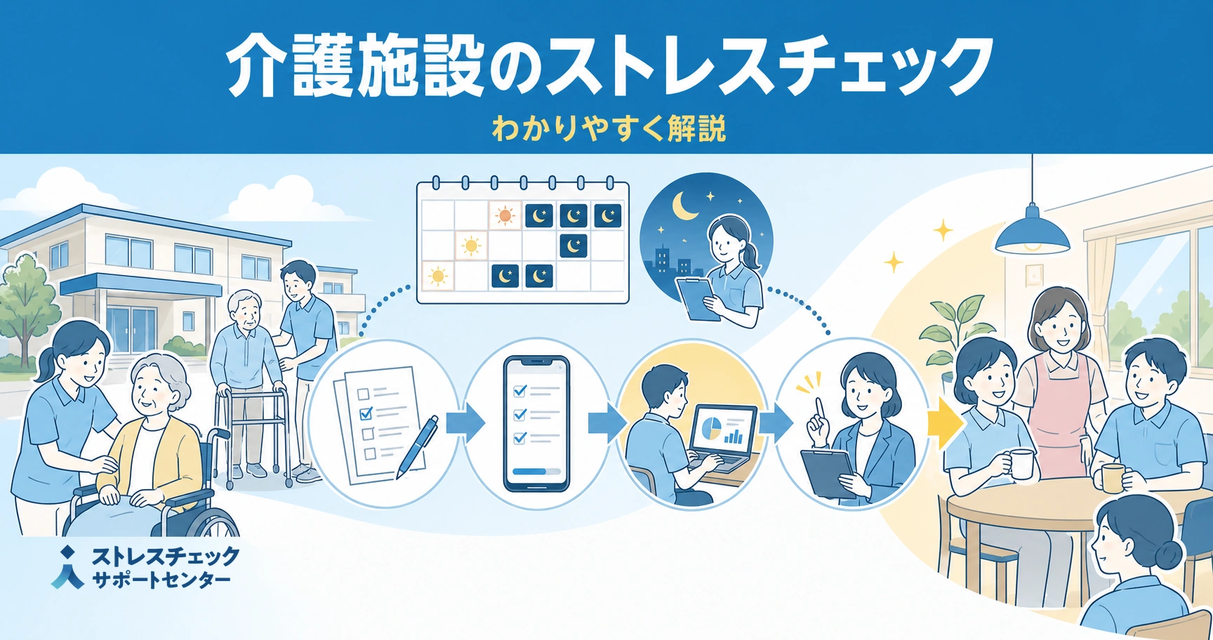 介護施設でのストレスチェックの流れを図解するカラフルな案内イラスト。