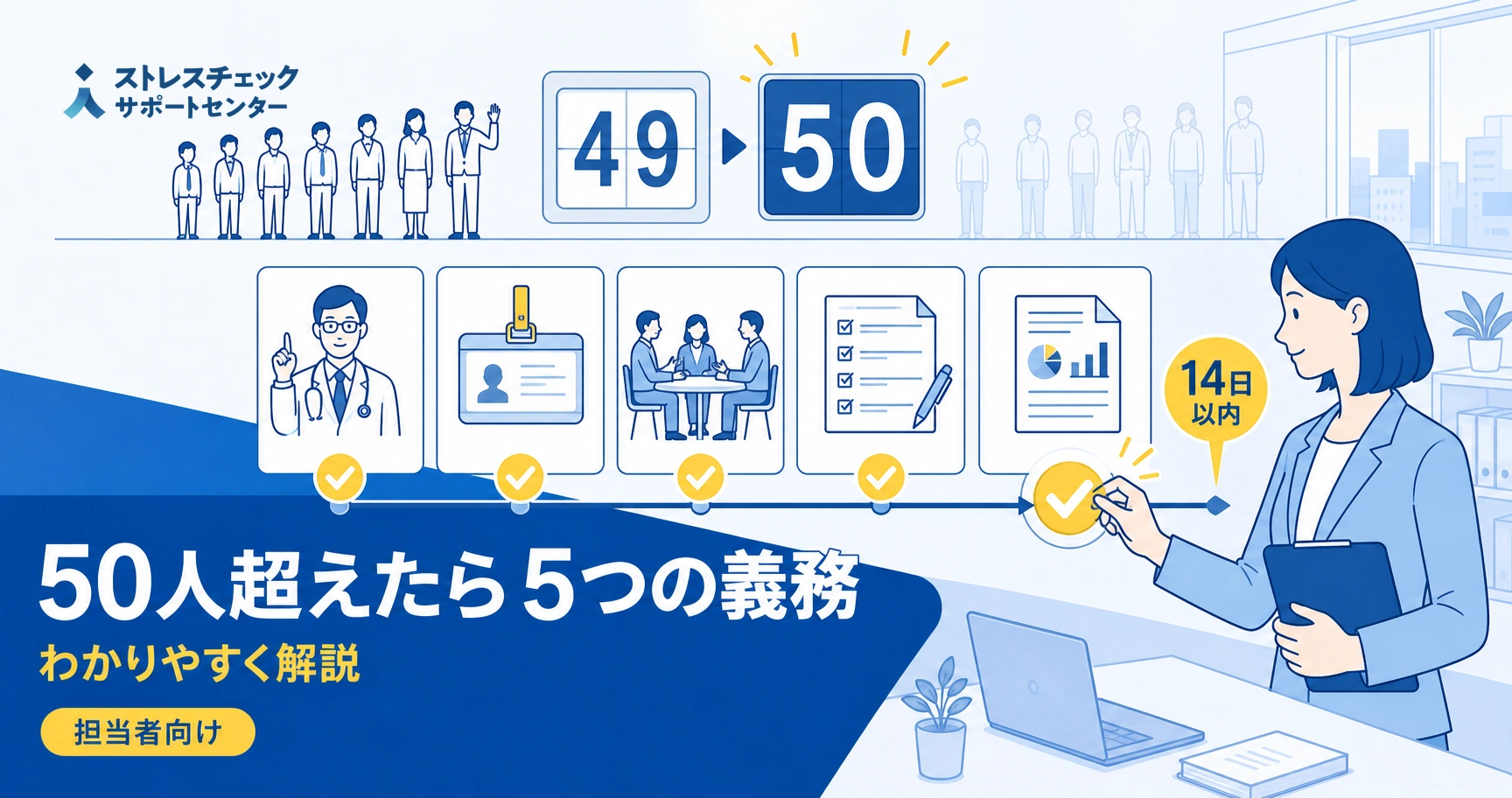 従業員50人以上の事業場で発生する産業医選任やストレスチェックなど5つの義務と対応期限を示すイメージ