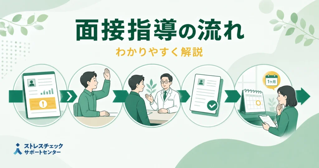 高ストレス者の面接指導が申出から医師面談、意見聴取、事後措置まで進む流れを示すイメージ