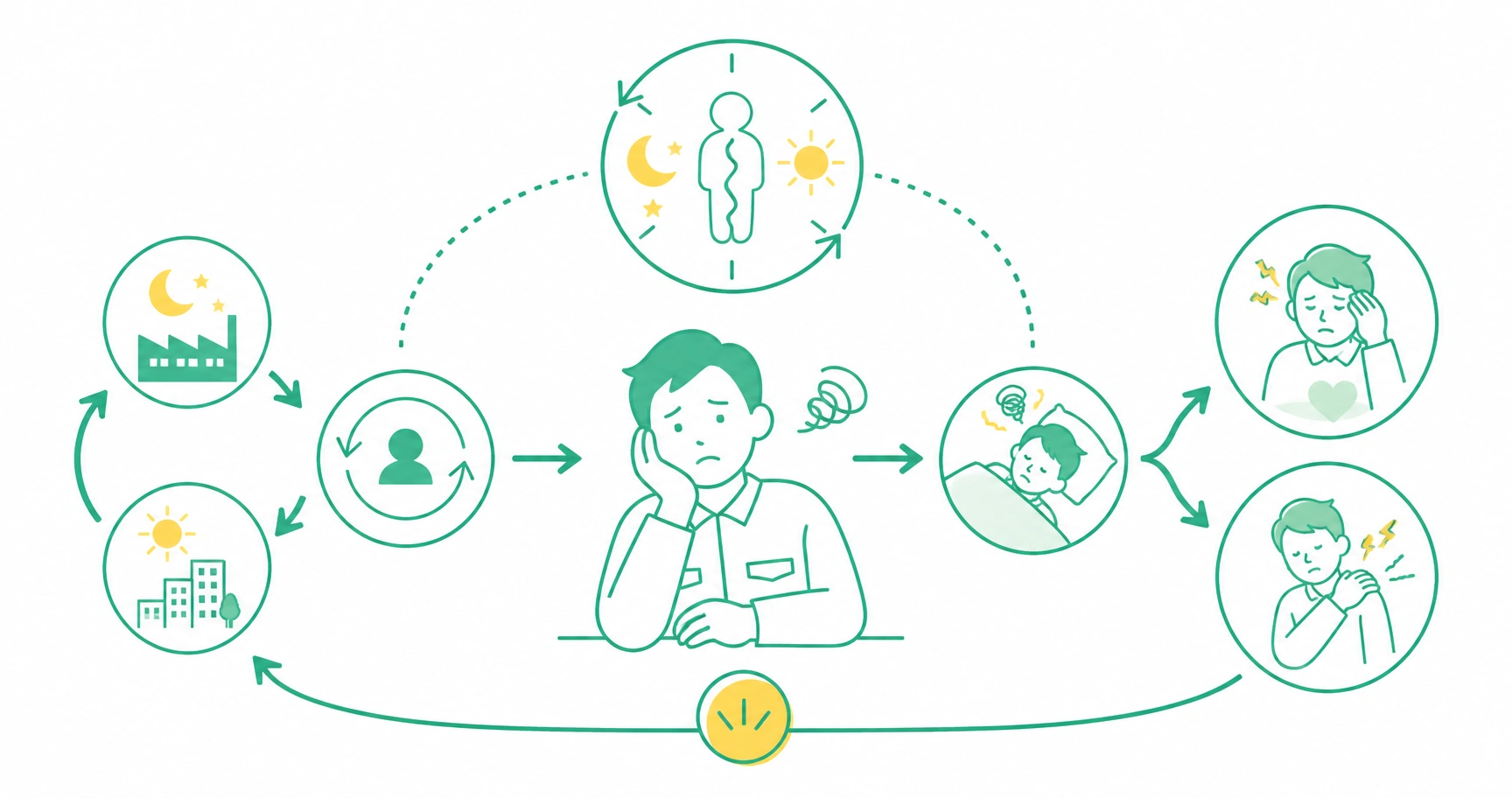 夜勤や交代勤務で体内時計のずれや睡眠不足が心身の負担につながる仕組みを整理した図