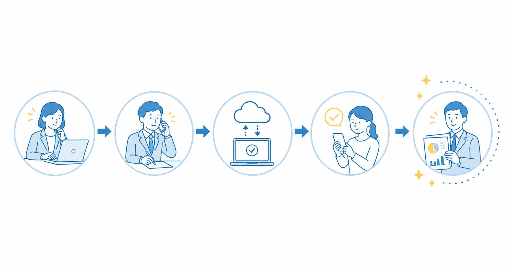 stress-check-outsourcing-pros-cons-fig-3 - ストレスチェックサポートセンター ストレスチェック外部委託を申し込んでから結果報告までの進め方の流れを示した図