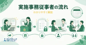 ストレスチェックの実施事務従事者が準備から結果通知・面接指導の手配まで担う業務の流れを示すイメージ
