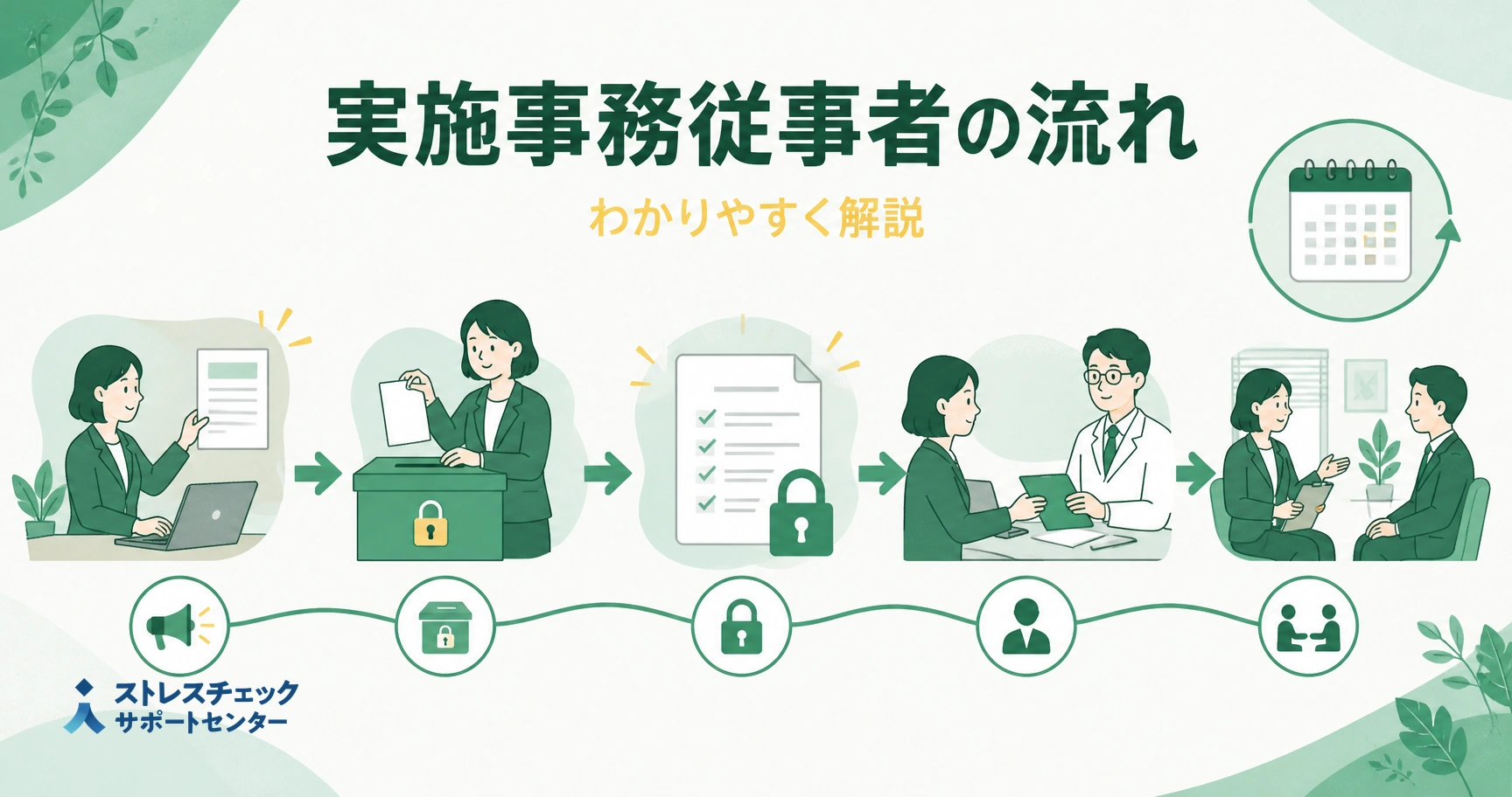ストレスチェックの実施事務従事者が準備から結果通知・面接指導の手配まで担う業務の流れを示すイメージ