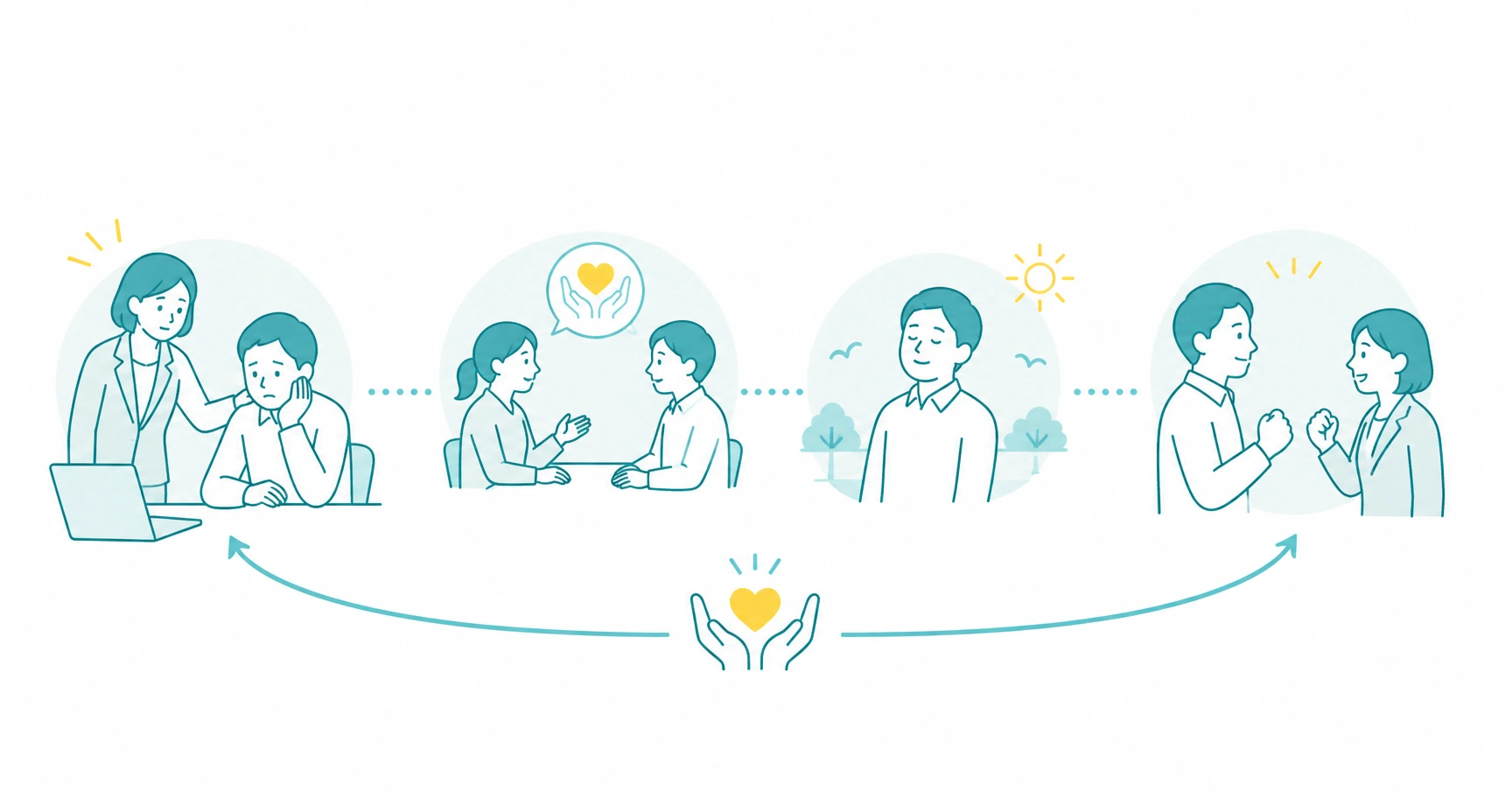 mental-health-employee-response-fig-1 - ストレスチェックサポートセンター メンタル不調の社員に気づいてから休職・復職までを会社が支援する流れを示すイメージ