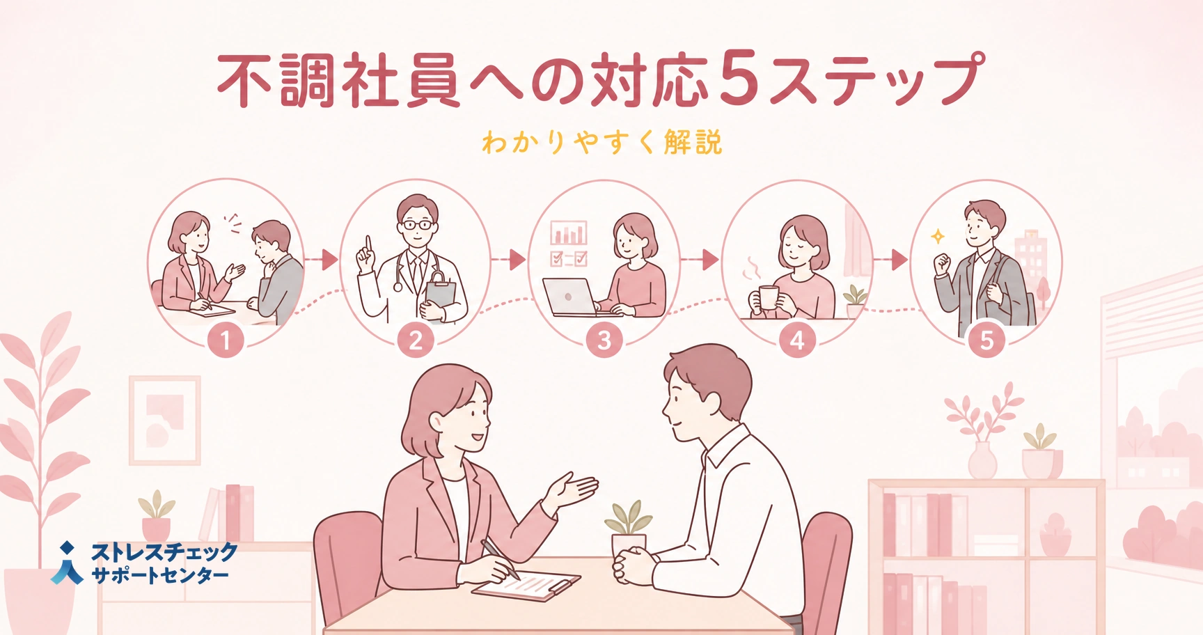 不調社員への対応を5段階で解説するイラスト。相談から職場復帰までの流れを矢印でつなぐ図。